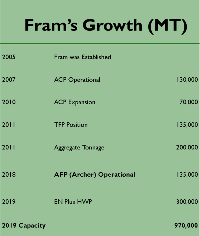 a chart of Fram's growth
